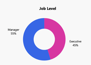 CCPA Job Level, Manager, Executive
