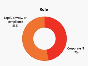 CCPA Role - Legal, Privacy, Compliance