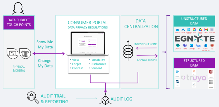 Consumer Report Announces Data Rights Protocol Network & Enhanced 