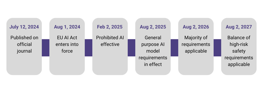 EU Act Stages