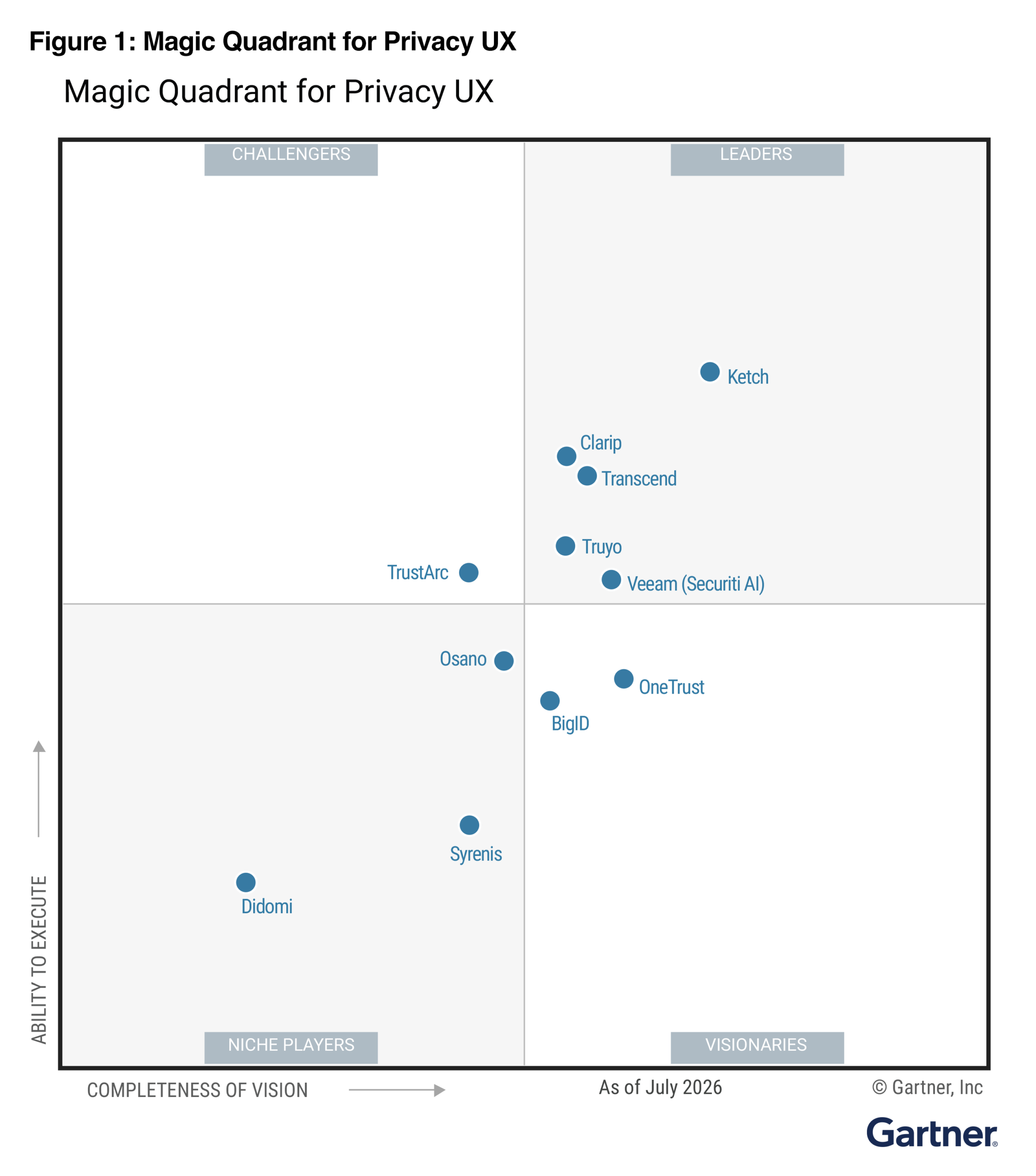 Gartner Magic Quadrant Chart